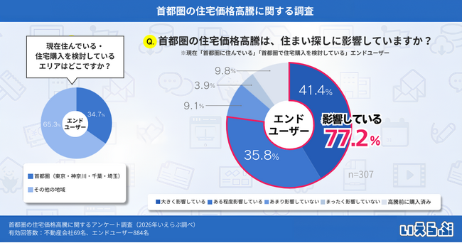 首都圏の住宅価格高騰で住まい探しに変化、約8割のエンドユーザーが影響を実感｜いえらぶ調べ