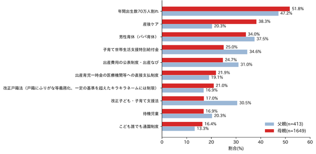 妊産婦・父親2,062人調査　たまひよ白書2026　2025年気になるニュースとして母親の約４割が“産後ケア”に注目　認知9割を超える一方、利用3割にとどまる“支援アクセス格差”も明らかに