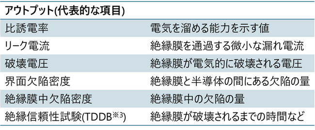 半導体基板用ウェーハのままで数 nm の絶縁膜の電気特性評価ができる体制を分析会社で初めて構築
