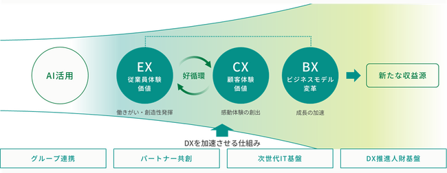 ～DXビジョン「Digital Fusion」累計1000億円投資の一環～AI情報分析システムを開発 日経APIソリューションズ×NotebookLMで情報収集時間を削減