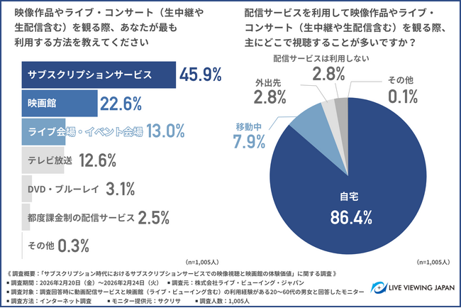 【映像鑑賞の実態調査】約8割が映画館で観た作品の方が記憶に残ると回答！サブスク時代に高まる「没入感」と「共体験」の価値とは？
