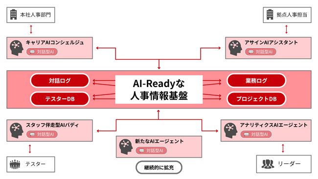 デジタルハーツグループ、人を伸ばし業務品質を高度化させる、AIと人が協働する次世代オペレーションOS「AI協働型 HumanOps OS」の共同開発を開始