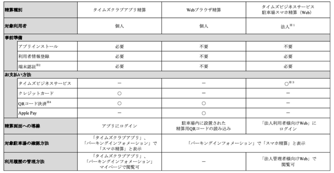 時間貸駐車場「タイムズパーキング」、「スマホ精算」対応駐車場が1万件突破!