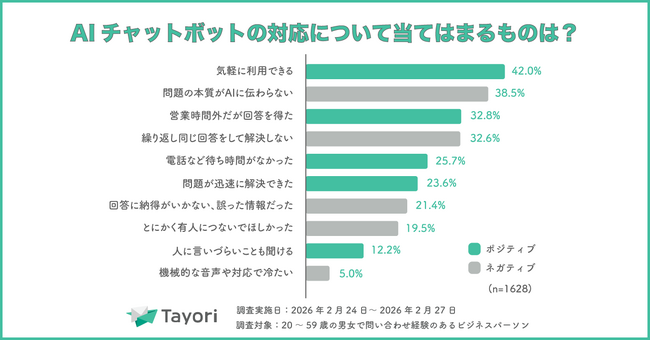 生成AIで82.4%が働きがい向上を実感。“AIと人間の棲み分け”が顧客体験向上の鍵に｜カスタマーサポート調査2026をTayoriが公開