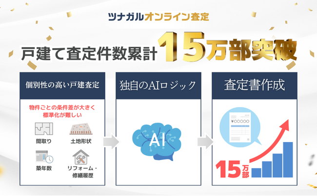 AI不動産査定ツール「ツナガルオンライン査定」、独自AIで“難易度の高い”一戸建て査定の精度を大幅向上。戸建て査定件数、累計15万部突破。