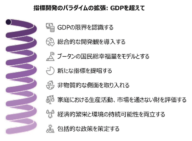 【いのち会議】～いのち宣言をつなぐ「103のアクション」～　第93回「GDPなど既存指標の限界を超え、感情的レジリエンスや文化的活力といった非物質的側面を捉える「統合繁栄指標」を開発しよう」