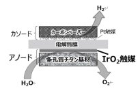 【東芝】高圧ガス保安法に準拠した高圧水素を製造するPEM水電解評価装置を開発し、従来比1/10の省イリジウム触媒で安定動作を実証