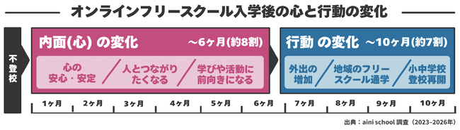 【不登校支援の最新実態】オンラインは「引きこもり」を助長するか？ 215名のデータが示す、リアル社会への「橋渡し」としての新役割