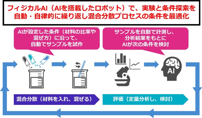 燃料電池用触媒インクの混合分散プロセスを最適化する自動実験・自律探索システム開発を開始
