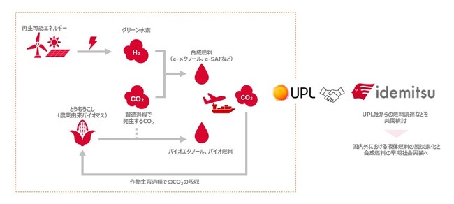 農薬の大手グローバルメーカーUPL社と合成燃料・バイオ燃料に関する共同検討を開始