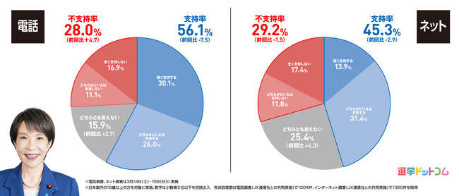 【速報】衆院選から約1カ月、高市内閣の支持率に変化は？緊迫のイラン情勢への対応と「優先すべき経済対策」を問う　2026年3月電話×ネット意識調査