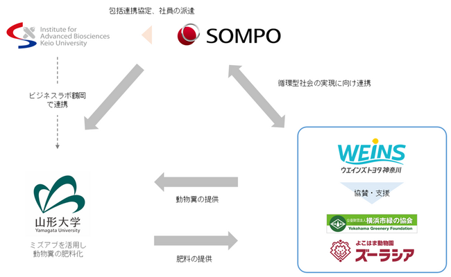 サステナブルな循環型社会の実現に向けた動物糞処理の実証実験とイベントを通じた普及啓発活動について