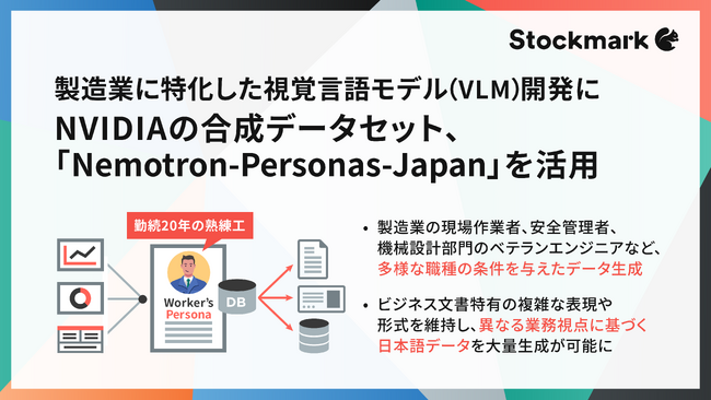 ストックマーク、製造業に特化した視覚言語モデル(VLM)開発に NVIDIAのNemotron-Personas-Japanデータセットを活用