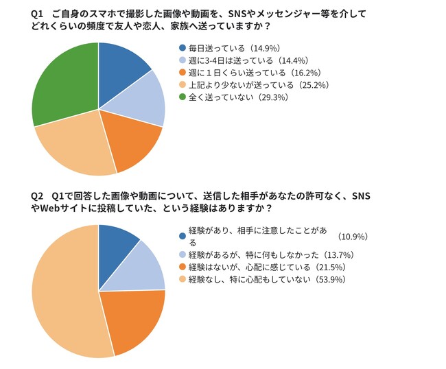 beMEが新たな調査結果を発表：画像・動画の無断共有の実態について明らかに