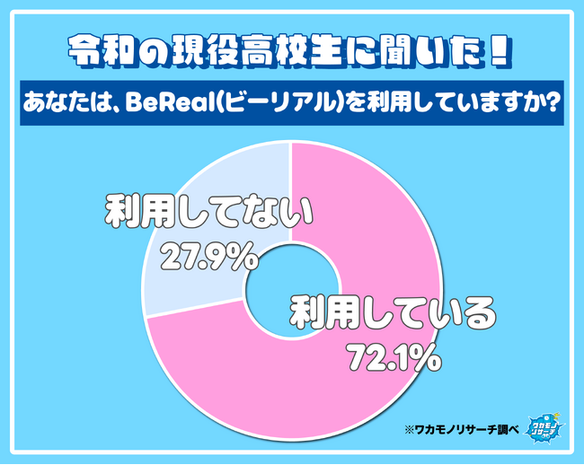現役高校生の７割以上BeReal(ビーリアル)を利用していることが判明！その理由とは…
