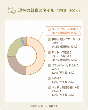 【あなたは布団派？ベッド派？】回答者300人アンケート調査