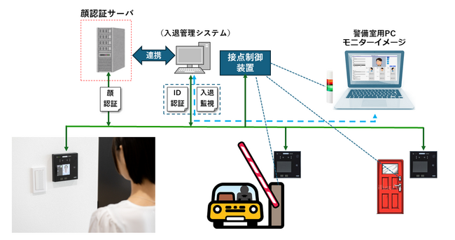 理経、逆光での顔認証に強く防塵・防水性能を備えた日本製「屋外対応 顔認証システム」を開発