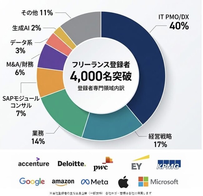 【登録者4,000名突破】アクセンチュア・Big4・GAFAM出身のデジタル人材が企業のDX実行体制を支援