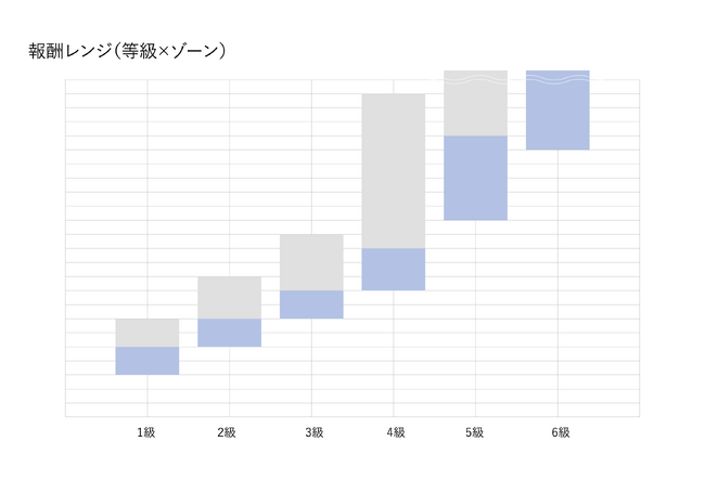 「管理職」という単一のゴールを廃止。全社員を価値創造の主役とする新人事制度を本格導入