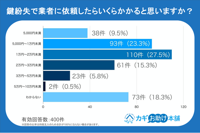 「鍵紛失時の解決コスト」3人に1人が「1万円未満」と誤解も、実際は平均3.6万円の痛い出費に