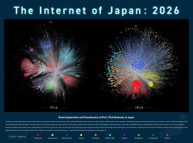 国内IPv4/IPv6ネットワークの通信経路を可視化継続的な経路観測データからネットワーク構造の違いを分析