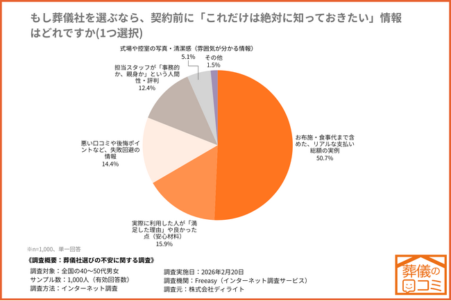葬儀の口コミに見積もりを約1分で診断する「見積もりチェッカー」機能を追加