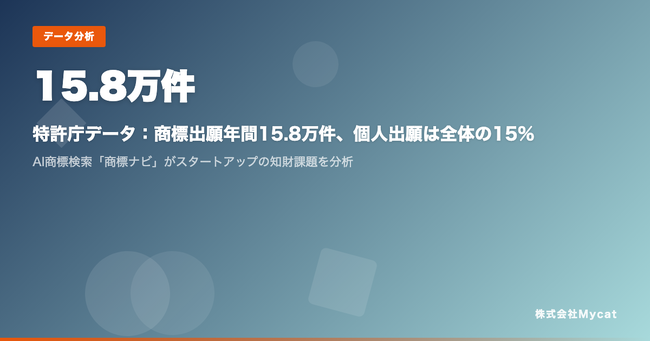 特許庁データ：商標出願年間15.8万件、個人出願は全体の15% ── AI商標検索「商標ナビ」がスタートアップの知財課題を分析