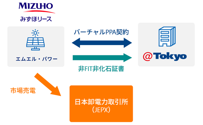 FIP制度を用いたバーチャルPPAに関する基本合意書を締結