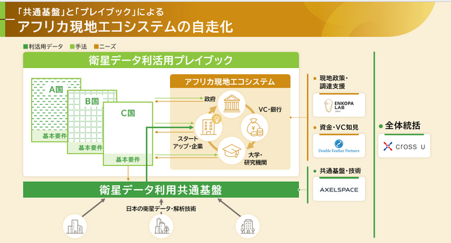 クロスユーら4団体の共同提案が宇宙戦略基金事業に採択 日本発の衛星データ×金融スキームによるアフリカの社会課題解決へ