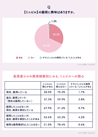 ミニピルに関する意識調査