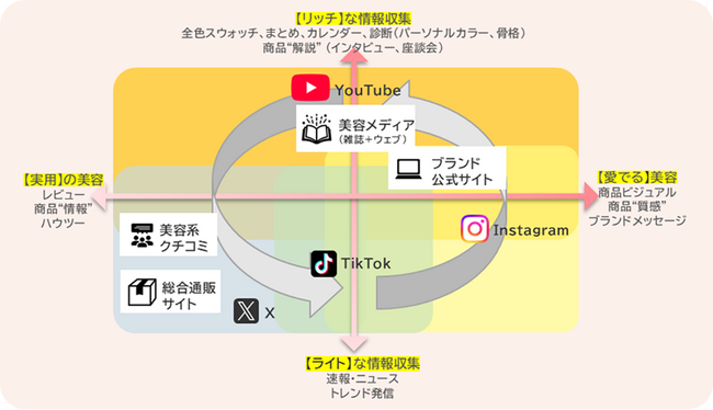 美容メディア『VOCE』が1,581名の美容高感度層を徹底調査！　購買決定の鍵を握る「5つの信頼軸」に基づいた購買行動パターンを可視化。～3月26日 VOCEウェビナー「新・コスメ購買方程式」開催