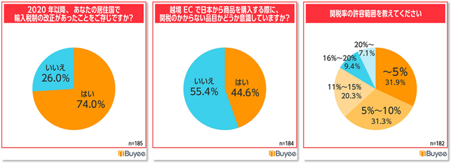 BEENOS、「越境ECと関税に関する意識調査」を発表