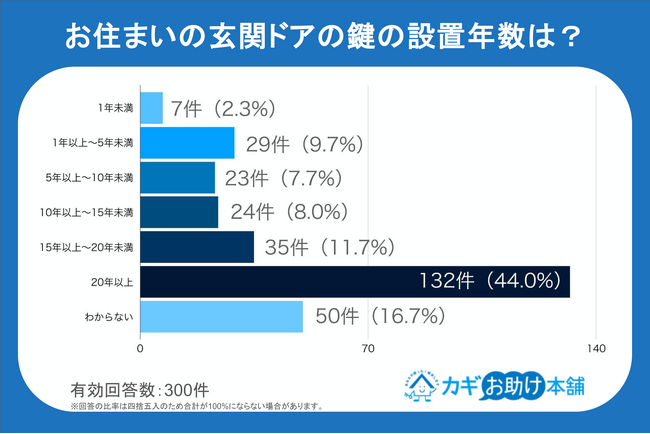 【調査】6割以上が“閉じ込め予備軍”！？9割以上が鍵の寿命を誤解していた…トイレやベランダから脱出するための5つの方法