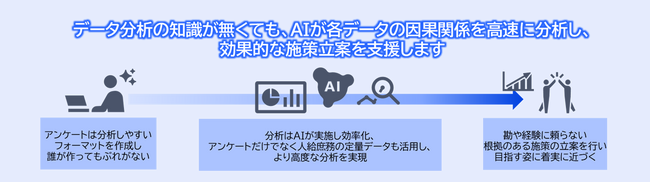 NEC、神奈川県小田原市にて人事給与システムと庶務事務システムのデータとhootfolio の因果AI を活用した「組織の真因分析」の実証実験を開始