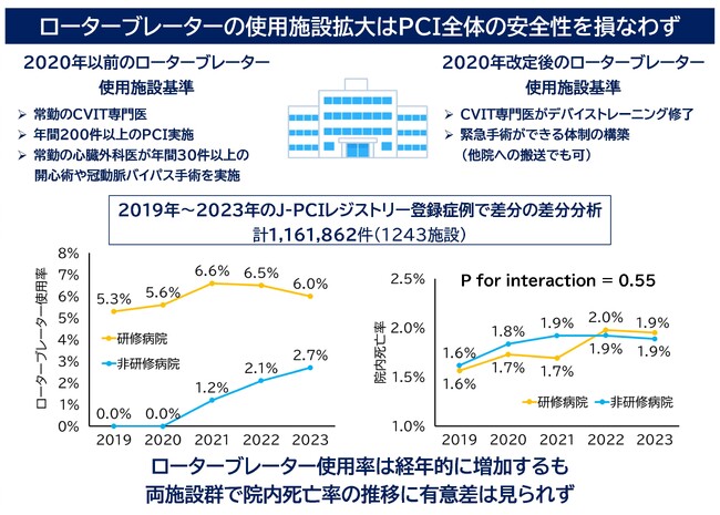 冠動脈石灰化病変を治療する特殊デバイス「ローターブレーター」使用施設基準の緩和はPCIの短期安全性に影響せず