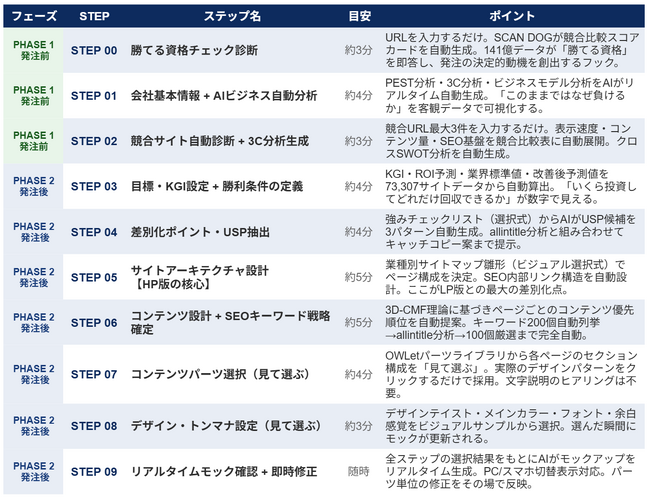 発注する前に勝敗は決まる。ヒアリングが終わった時点で、完成!