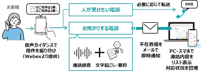 AIにより固定電話の応対業務を削減する「おまかせAIでんわ」を提供開始