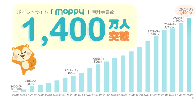 ポイントサイト「モッピー」の累計会員数が1,400万人を突破！