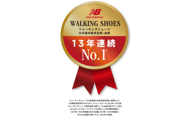 ニューバランス ウォーキングシューズ 日本国内販売足数・金額 13年連続NO.1を獲得
