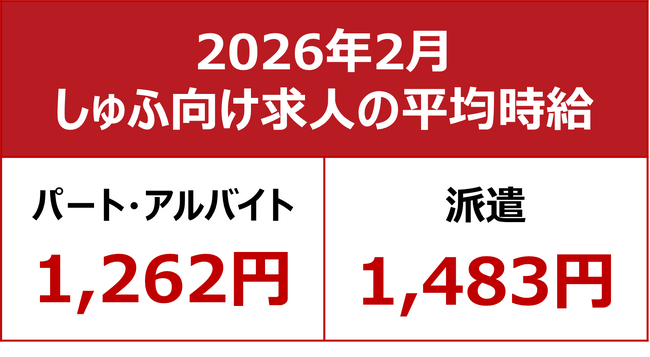 【2026年2月しゅふ求人の平均時給】パート・アルバイト：『1,262円』、派遣：『1,483円』