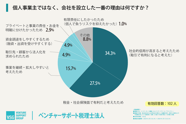 会社設立のメリット「十分・ある程度実感」8割強。代表者102名に聞く、会社設立理由や費用・専門家活用の実態