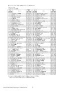 表3 ブランド・ジャパン2026 ビジネス・パーソン編「総合力」ランキング上位100ブランド