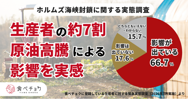 原油高騰、生産者の約7割がすでに影響を実感。約8割が経営への影響を懸念。長期化で生産縮小・廃業増の懸念も