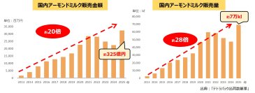 アーモンドミルク、日本上陸以来“過去最高”の売上を記録！アーモンドミルク市場は販売額約325億・販売量約7万kl―金額・数量ともに増加