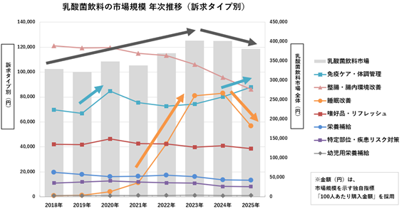 【調査レポート】乳酸菌飲料市場の最新動向。値上げ状況下でも「免疫ケア」需要が堅調/マクロミル