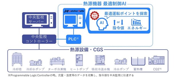 「熱源機器 最適制御AI」をTAKANAWA GATEWAY CITYに導入！　~国内初！新設時から強化学習型AIが省エネを実現する地域冷暖房施設~