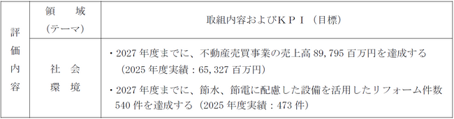 北洋銀行「ポジティブ・インパクト・ファイナンス」による資金調達に関するお知らせ