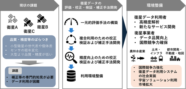 宇宙戦略基金（第二期）「衛星データ利用システム実装加速化事業」の採択について　国産小型衛星の利用を加速する評価・校正・検証・補正手法の環境整備