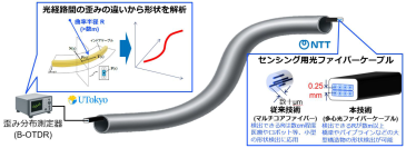 光ファイバーにより巨大構造体の“見えない歪み”を検知する新技術を実証 ～飛行機や洋上電力設備など数十mから数kmの緩やかな形状の変化を常時モニタリング～
