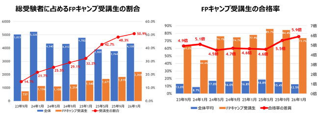 【FPキャンプ】FP1級学科試験に占める受講生割合は51%、合格率は全体の5.9倍の74%／受験生全体に占めるFPキャンプ受講生の割合が初めて5割を突破